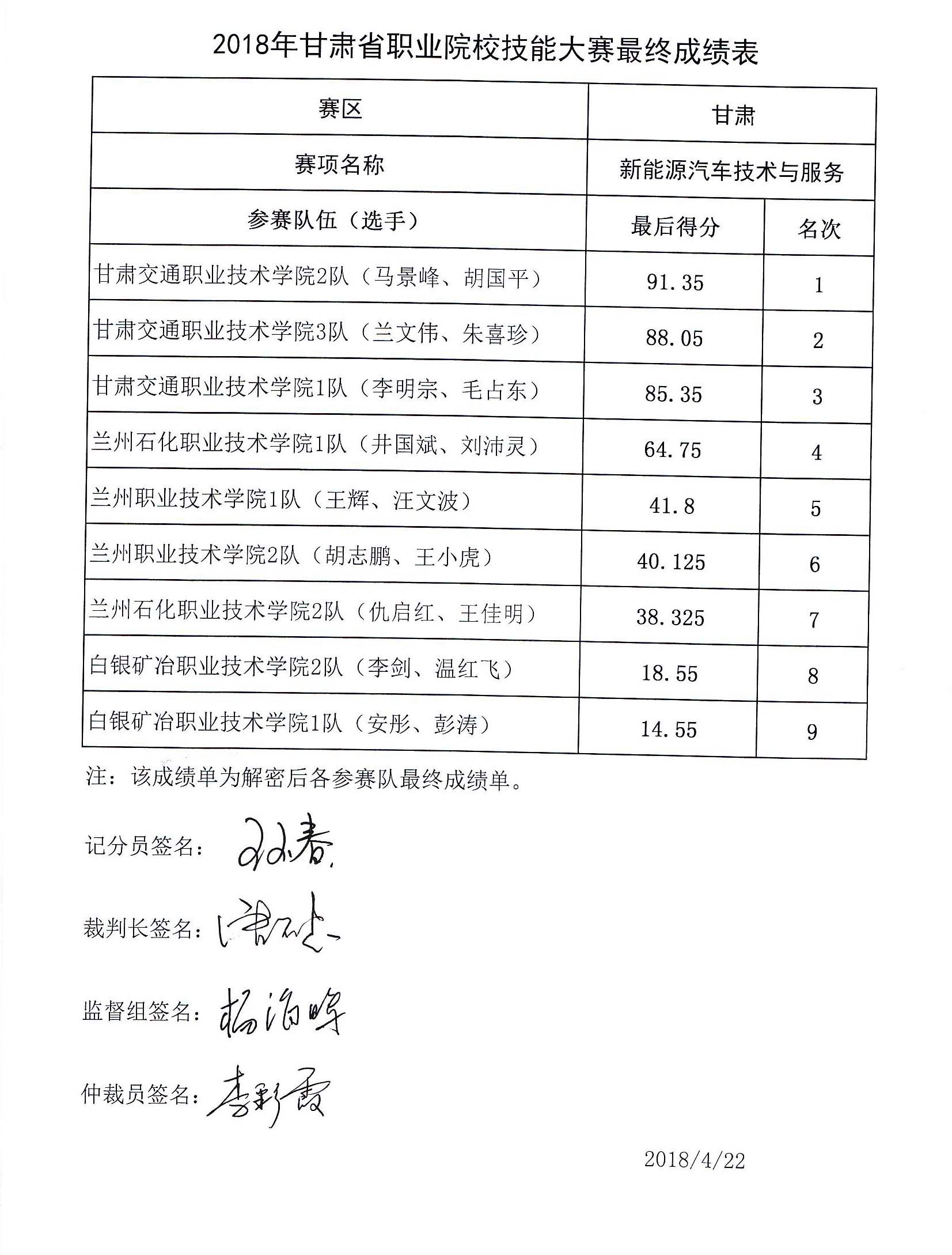 2018年甘肃省高等职业院校学生技能大赛-新能源汽车技术与服务赛项成绩公示表