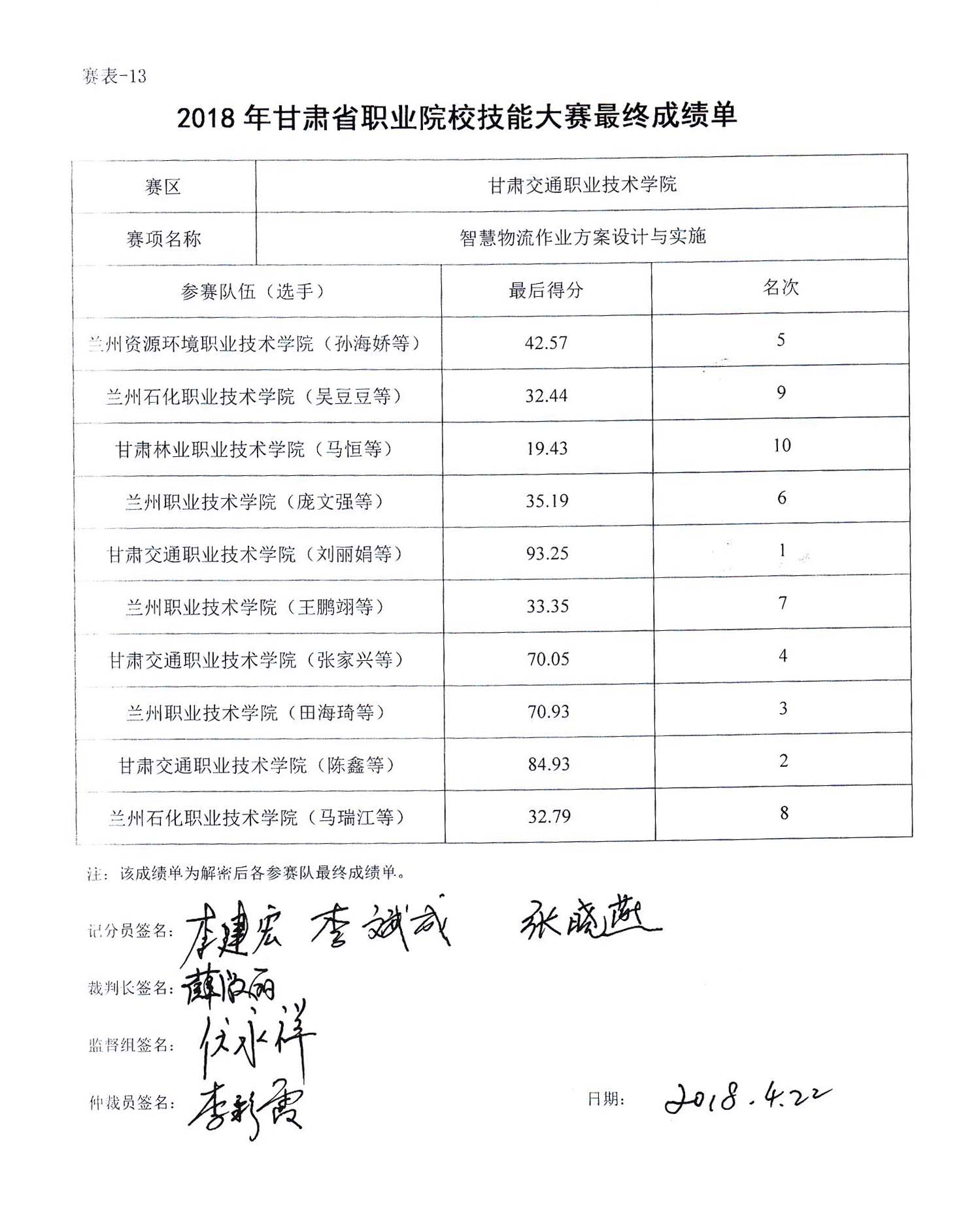 2018年甘肃省高等职业院校学生技能大赛-智慧物流作业方案设计与实施赛项成绩公示表