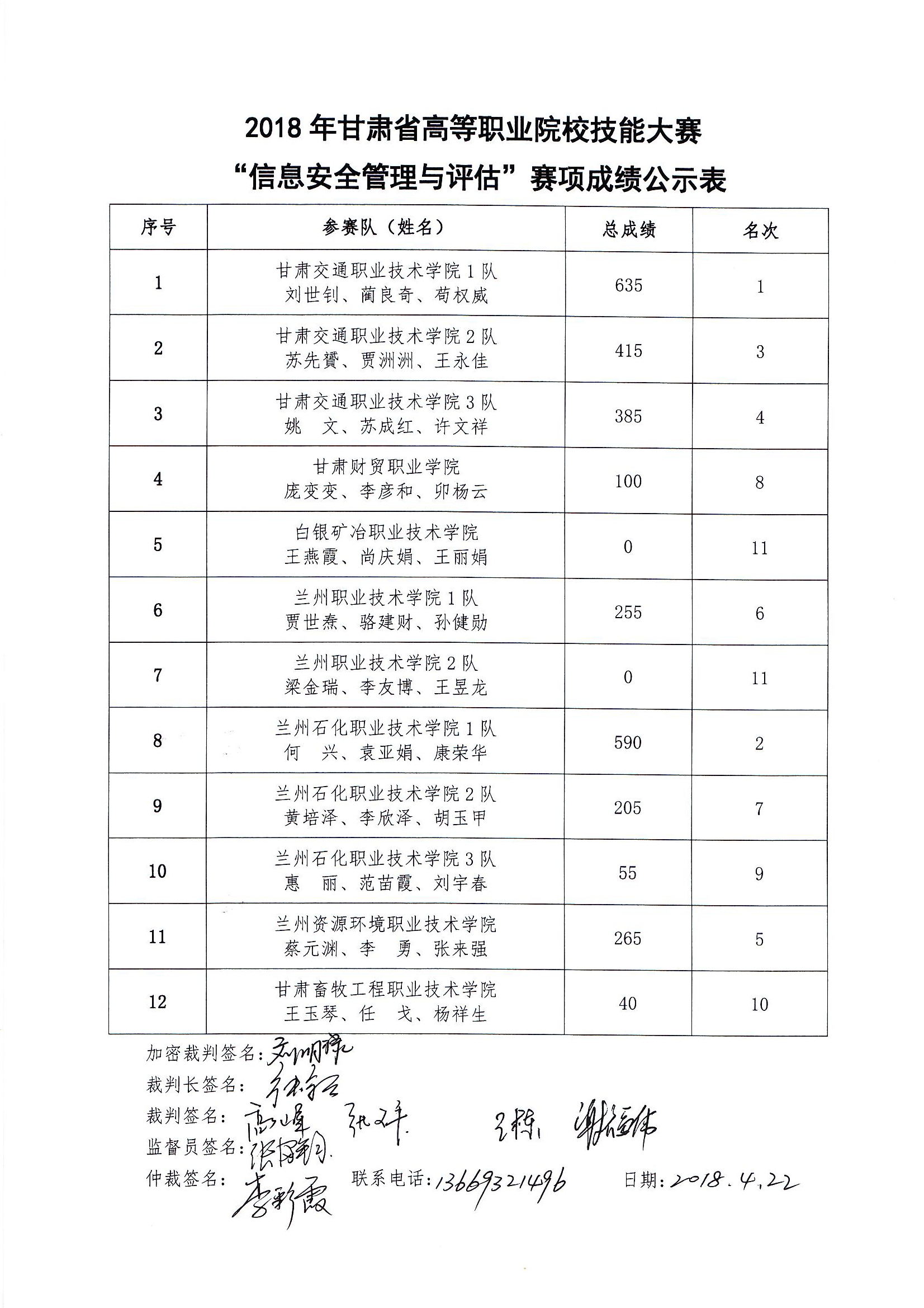 2018年甘肃省高等职业院校学生技能大赛-信息安全管理与评估赛项成绩公示表