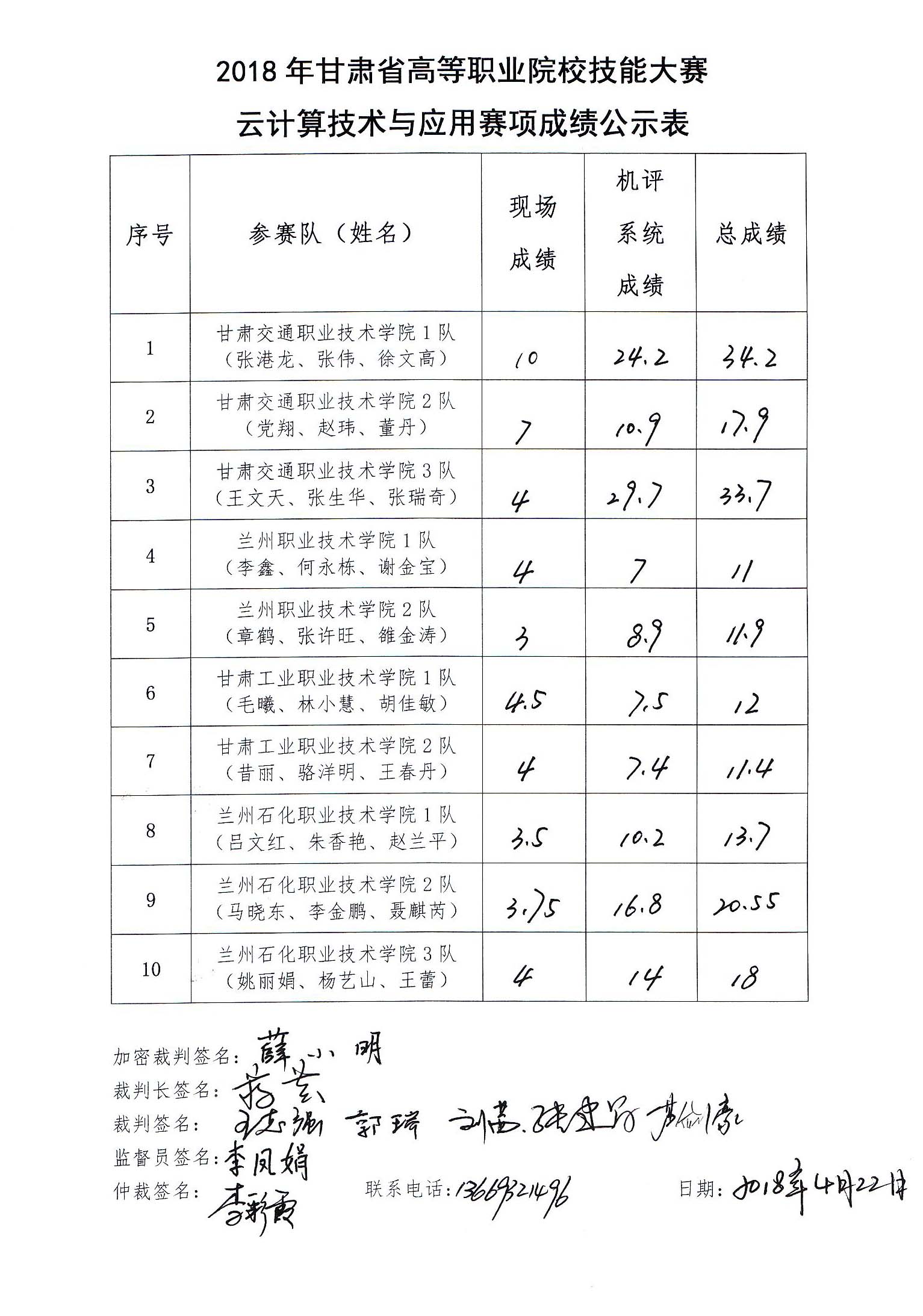 2018年甘肃省高等职业院校学生技能大赛-云计算技术与应用赛项成绩公示表