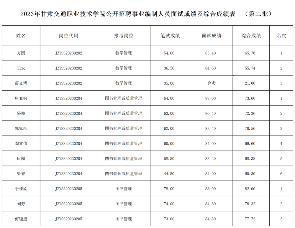 2023年甘肃交通职业技术学院公开招聘事业编制人员面试成绩及综合成绩表.（第二批）xlsx_Sheet1.png