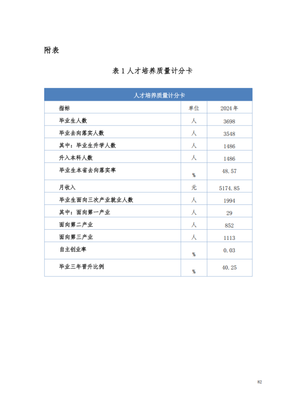 甘肃交通职业技术学院2024年质量年报_88.png