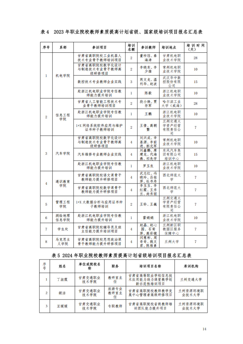 甘肃交通职业技术学院2024年质量年报_20.png