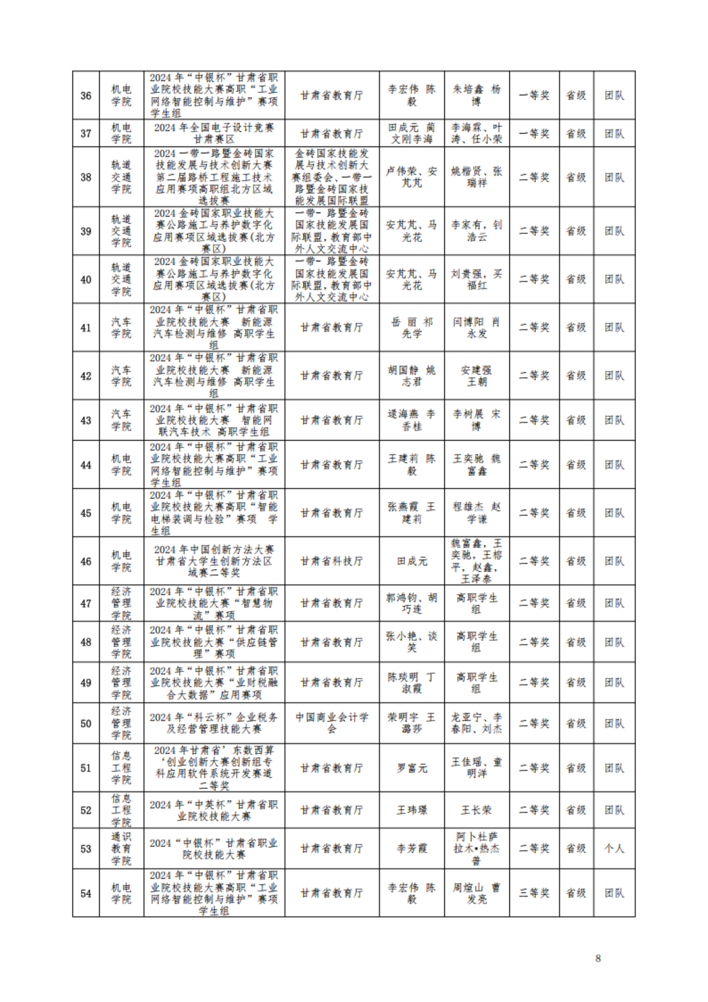 甘肃交通职业技术学院2024年质量年报_14.png