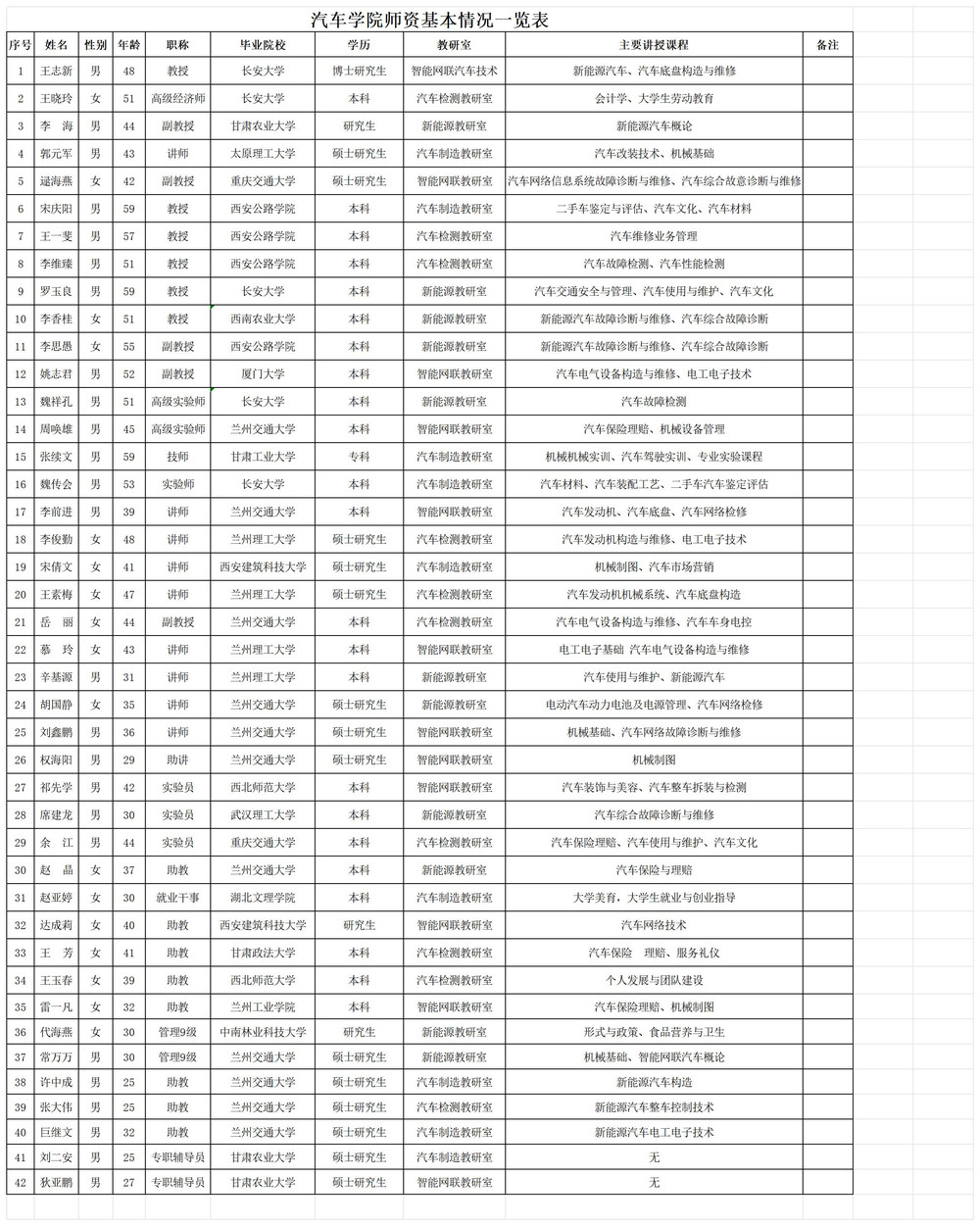 汽车学院老师基本情况（2025.12.12）_网站内容.jpg