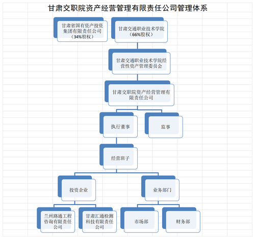 甘肃交职院资产经营管理有限责任公司管理体系_Sheet2.png