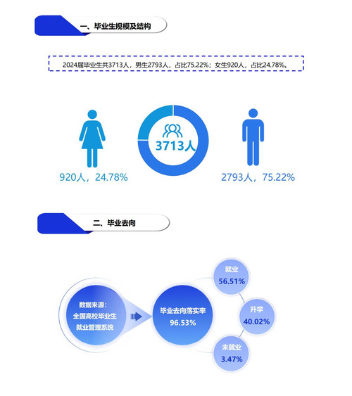 甘肃交通职业技术学院2024届毕业生就业质量评价报告-定稿_13.jpg